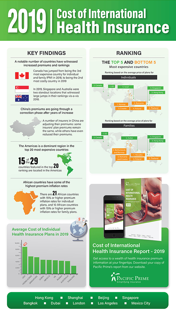 Cost of International Health Insurance Report - 2019 infographic