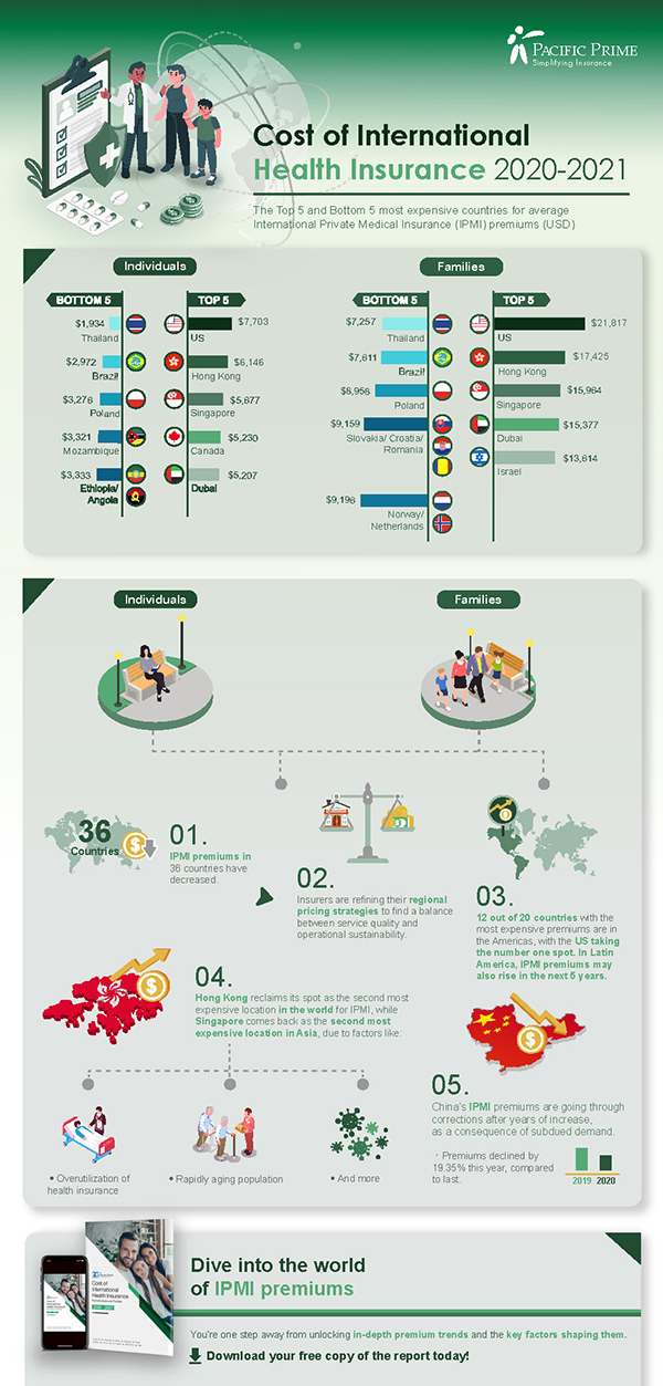The Cost of International Health Insurance Report 2020-2021