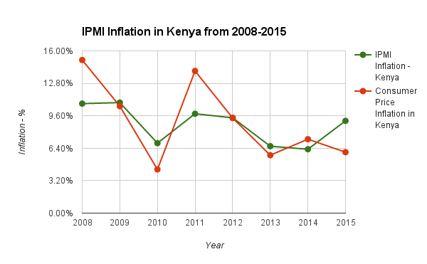 IPMI Inflation in Kenya 2008 - 2015