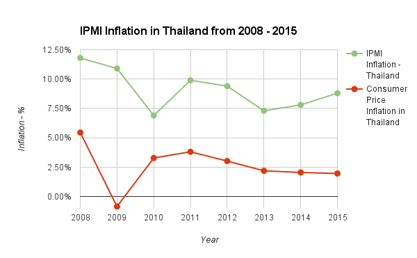 IPMI Inflation in Thailand 2008-15