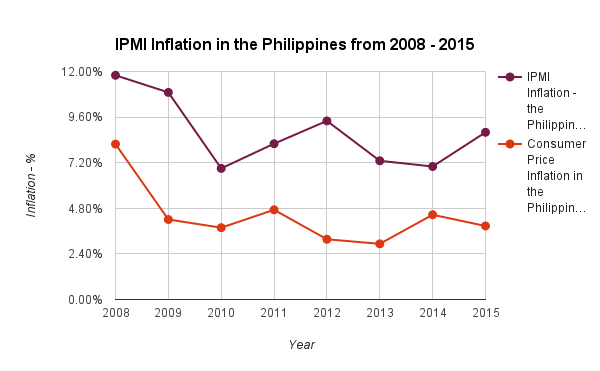 IPMI Inflation in the Philippines from 2008-2015