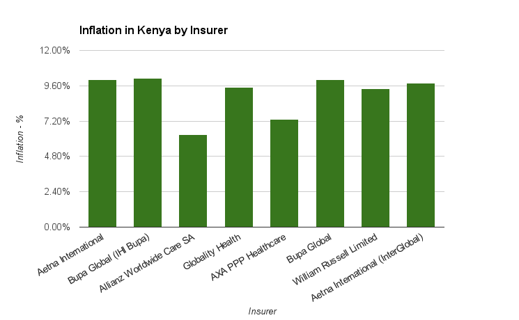 Inflation in Kenya by insurer