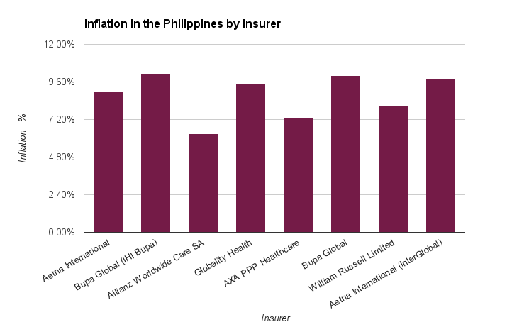 Inflation in the Philippines by Insurer
