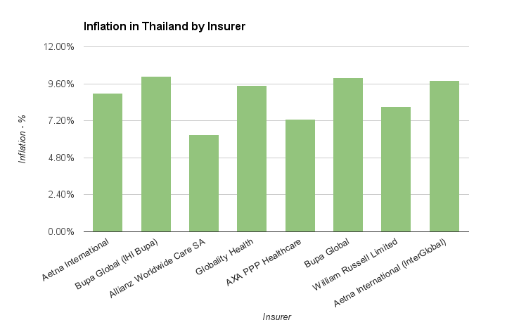 Inflation in Thailand by insurer